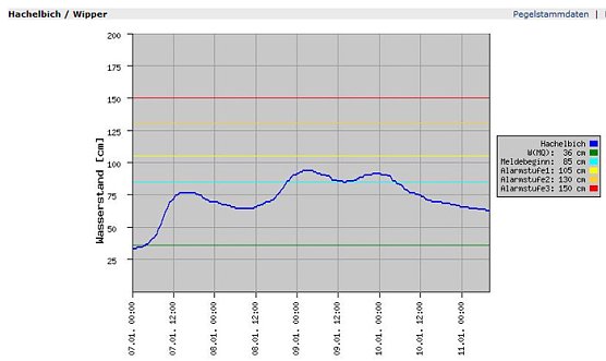 Pegel Hachelbich (Foto: Land Th&uuml;ringen)