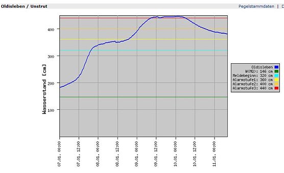 Pegel Oldisleben (Foto: Land Th&uuml;ringen)