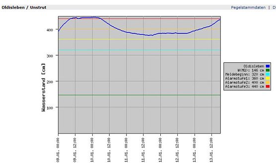 Pegel Oldisleben (Foto: Land Th&uuml;ringen)