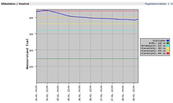 Pegel Oldisleben (Foto: Land Th&uuml;ringen)