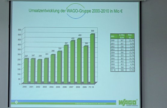 WAGO mit Rekordhoch (Foto: Karl-Heinz Herrmann)