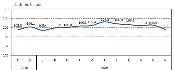 Bild: Verbraucherpreisindex f&uuml;r Th&uuml;ringen 2019/20