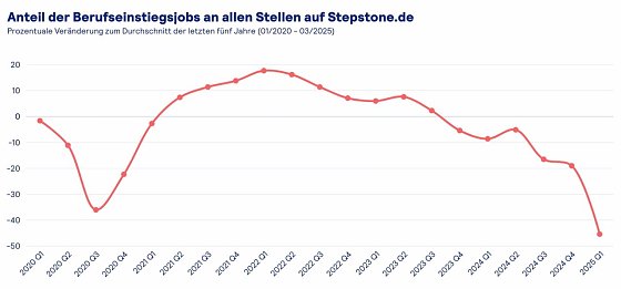Grafik Foto: Stepstone