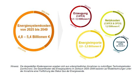 Bild: Gesamtkosten des Energiesystems durch die Energiewende bei einer Fortsetzung des Status quo, 2025-2049