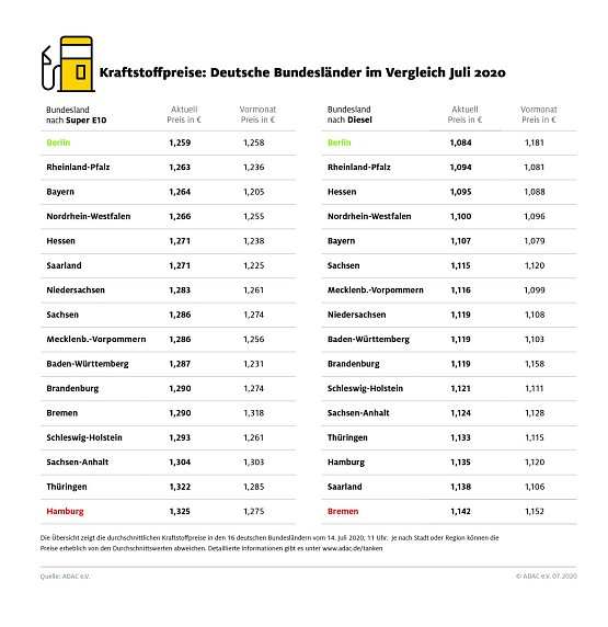 Bild: ADAC Tankstatistik