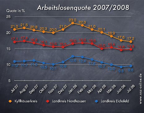 Bild: Arbeitslosen Zahlen Juli 2008 (Nordhausen, Kyffh&auml;userkreis, Eichsfeld)