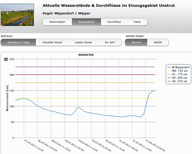 Bild: Wasserst&auml;nde
