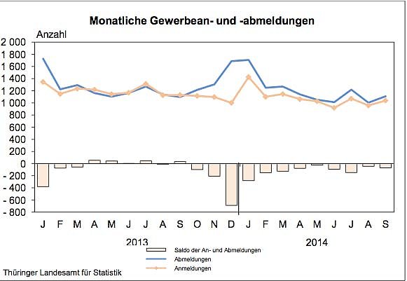 Bild: Monatliche Gewerbe An- und Abmeldungen