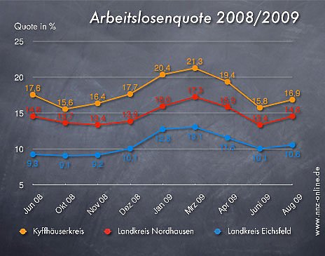 Bild: Arbeitslosenzahlen August 2009