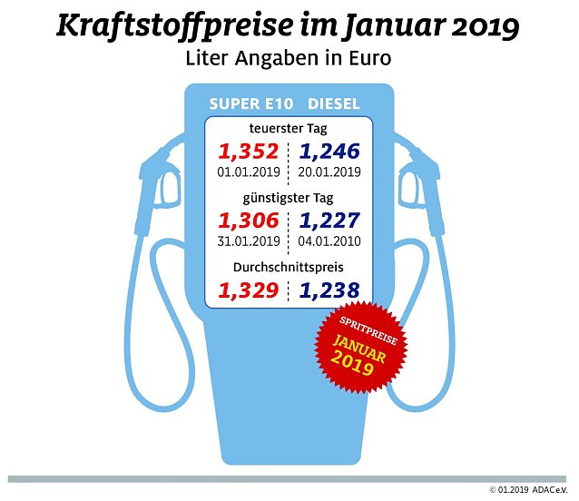 Bild: ADAC Tankstatistik