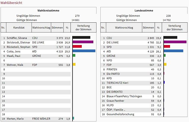 Bild: Wahl 2019: So w&auml;hlte der Wahlkreis 11 (4)