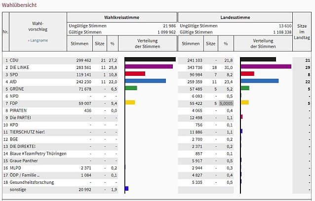 Bild: Landtagswahl 2019 in Th&uuml;ringen - vorl&auml;ufiges Ergebnis