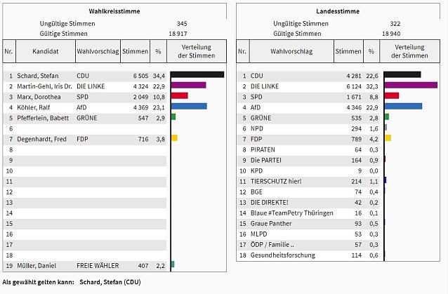 Bild: Kreiswahlausschuss tagte