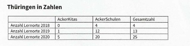Bild: Heute wurde an der GS Franzberg geerntet und ges&auml;t