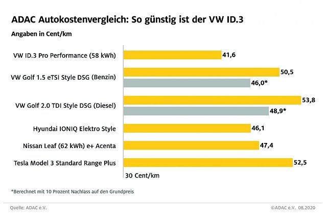 Bild: ADAC Kostenvergleich