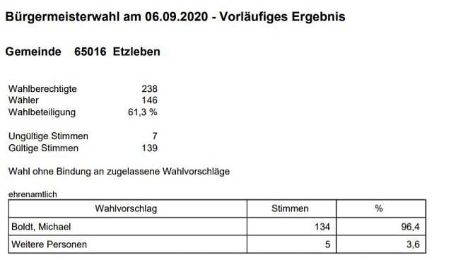 Bild: In einigen Orten wurde gew&auml;hlt