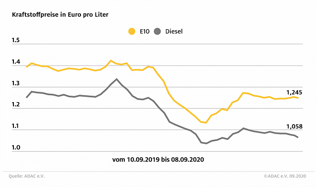 Bild: ADAC Tankstatistik
