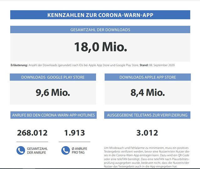 Bild: Corona-Warn App sinnlos?