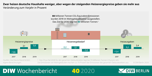 Bild: DIW-W&auml;rmemonitor 2020