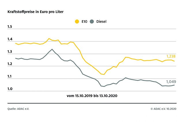 Bild: ADAC Tankstatistik