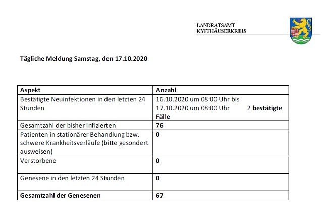 Bild: Weitere zwei Neuinfektionen