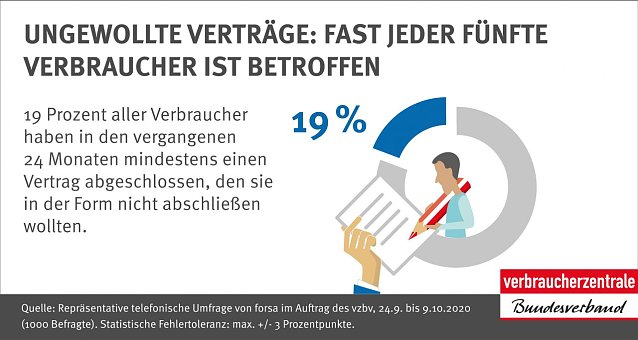 Bild: Ungewollte Vertr&auml;ge: fast jeder F&uuml;nfte ist betroffen