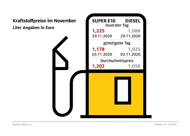 Bild: ADAC Tankstatistik