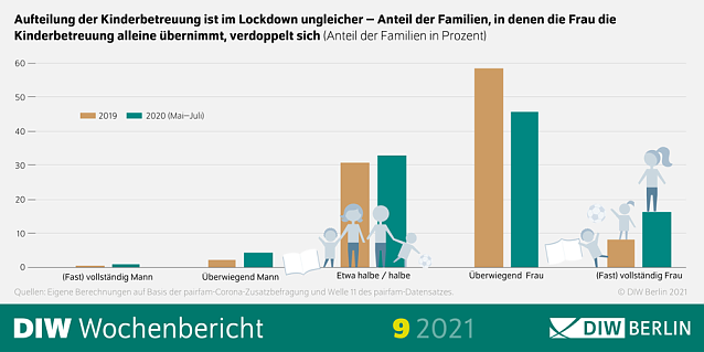 Bild:  DIW Berlin  Grafik: DIW Berlin Wahrnehmung der Aufteilung von Sorgearbeit sehr unterschiedlich