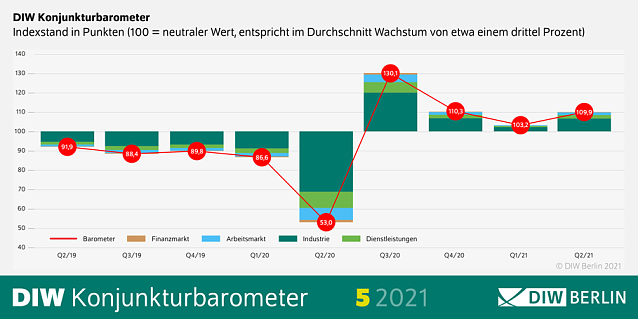 Bild: DIW-Konjunkturbarometer
