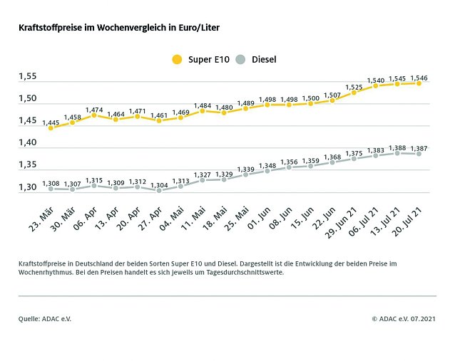 Bild: ADAC Tankstatistik