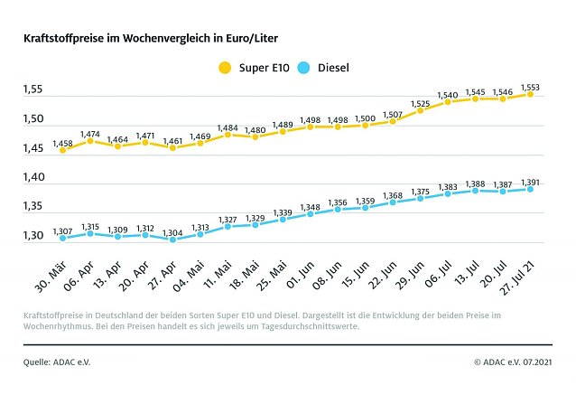 Bild: ADAC Tankstatistik