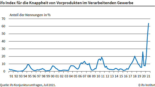 Bild: Materialmangel in der Vorproduktion
