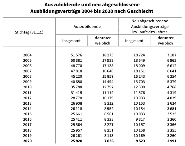 Bild: Ausbidungsstatistik