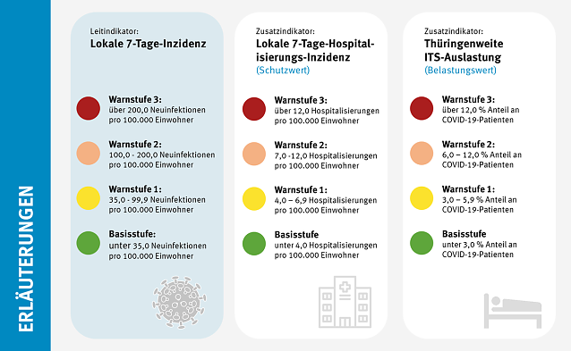 Bild: Darstellung der Warnstufen