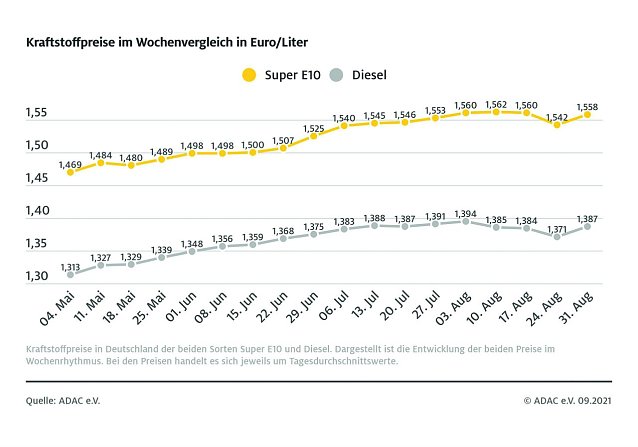 Bild: ADAC Tankstatistik