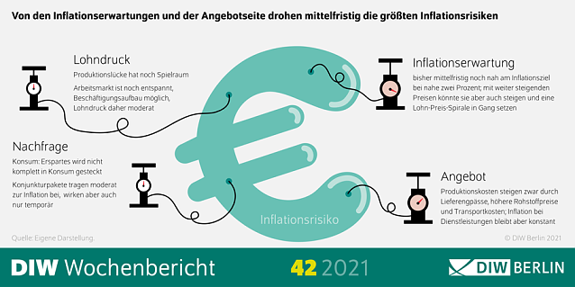 Bild: DIW-Wochenbericht