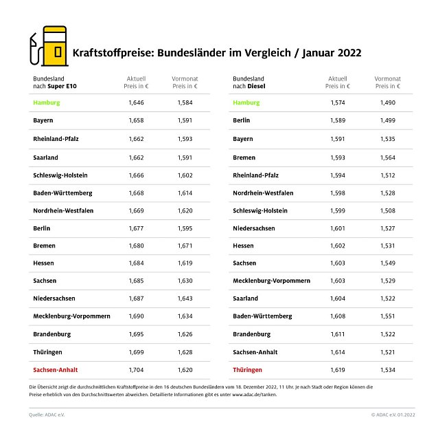 Bild: ADAC Tankstatistik