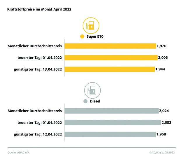 Bild: ADAC Tankstatistik