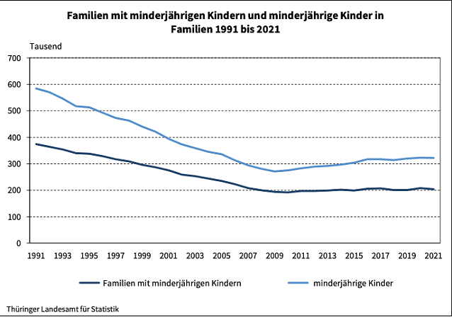 Bild: Familien mit minderj&auml;hrigen Kindern und minderj&auml;hrige Kinder in Familien 1991 bis 2021