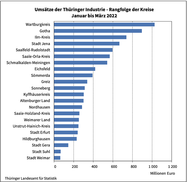 Bild: Ums&auml;tze der Th&uuml;ringer Industrie - Rangfolge der Kreise