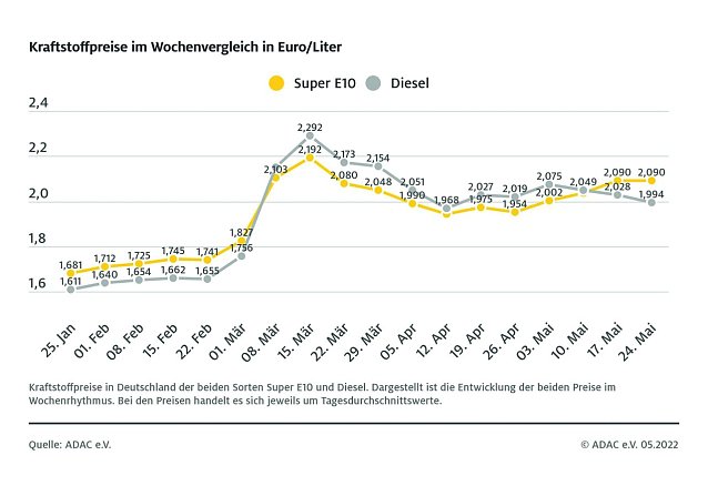 Bild: ADAC Tankstatistik
