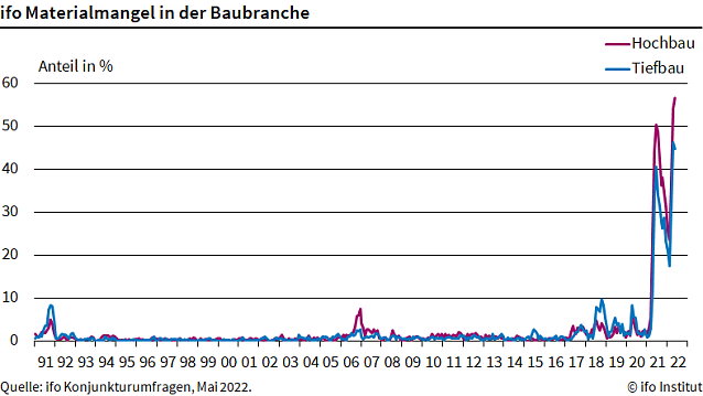 Bild: Materialmangel in der Baubranche