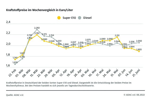 Bild: ADAC Tankstatistik
