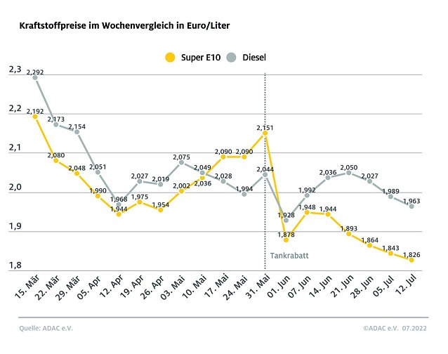 Bild: ADAC Tankstatistik