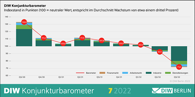 Bild: DIW-Konjunkturbarometer