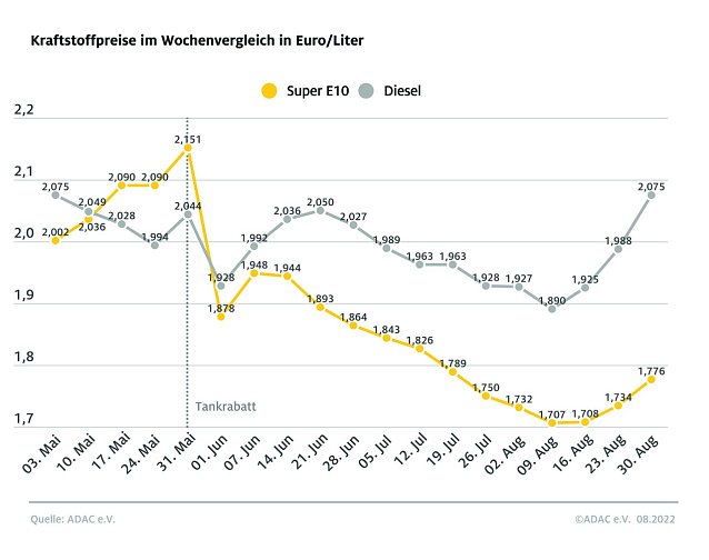 Bild: ADAC Tankstatistik
