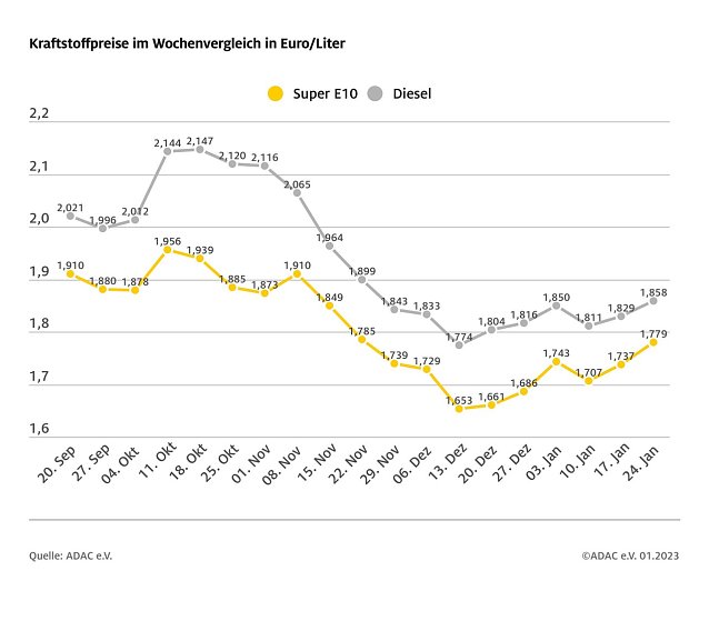Bild: ADAC Tankstatistik