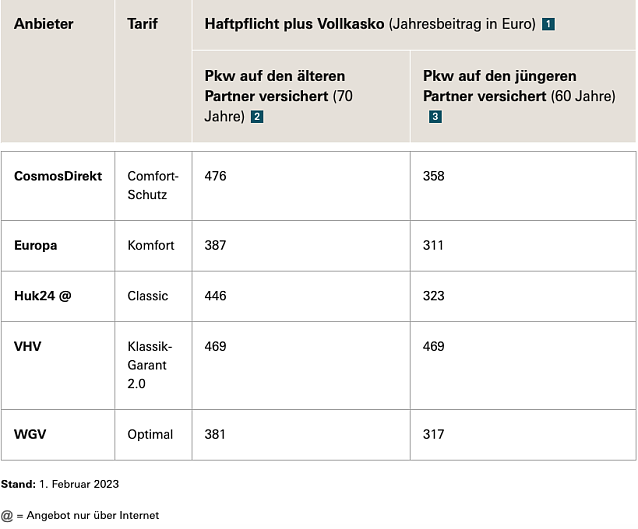 Bild: Auswertung 