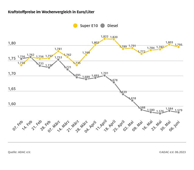Bild: ADAC Tankstatistik