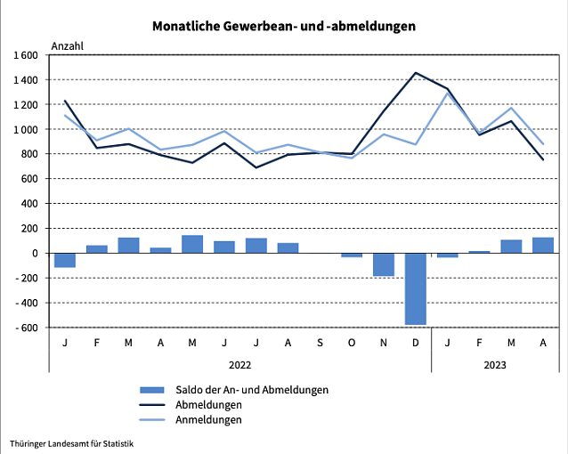 Bild: Gewerbe An- und Abmeldungen nach Monaten